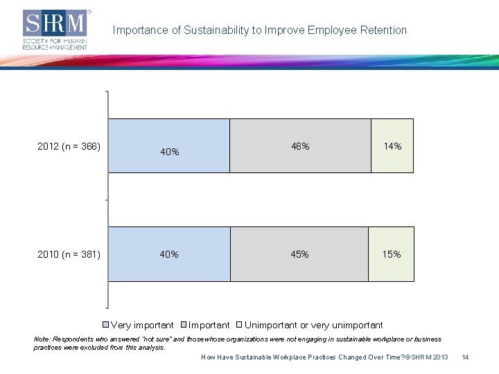 Importance of Sustainability to Improve Employee Retention 2012 (n = 366) 2010 (n =