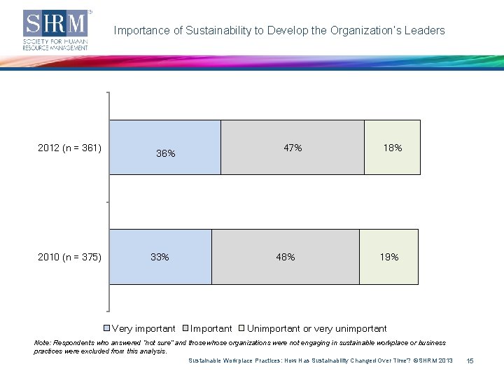 Importance of Sustainability to Develop the Organization’s Leaders 2012 (n = 361) 2010 (n