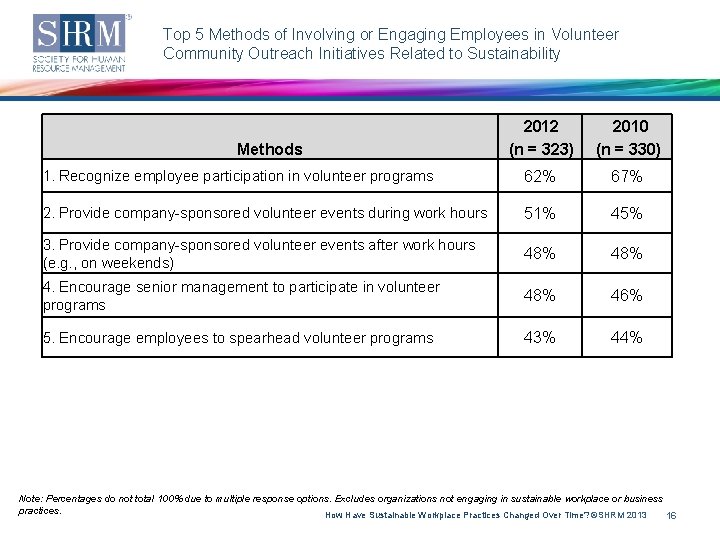 Top 5 Methods of Involving or Engaging Employees in Volunteer Community Outreach Initiatives Related