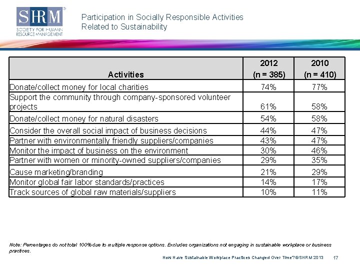 Participation in Socially Responsible Activities Related to Sustainability Activities Donate/collect money for local charities