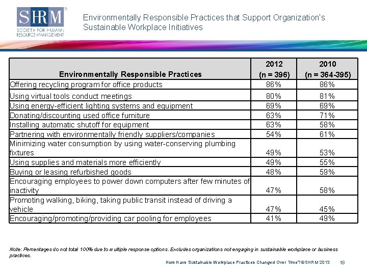 Environmentally Responsible Practices that Support Organization’s Sustainable Workplace Initiatives Environmentally Responsible Practices Offering recycling