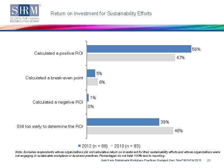 Return on Investment for Sustainability Efforts 56% Calculated a positive ROI 47% 5% Calculated
