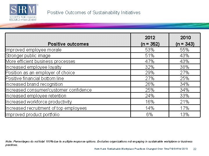 Positive Outcomes of Sustainability Initiatives Positive outcomes Improved employee morale Stronger public image More