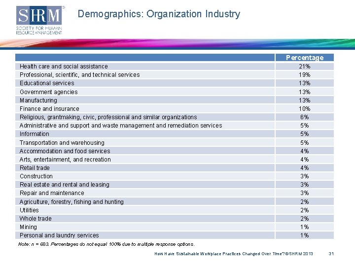 Demographics: Organization Industry Percentage Health care and social assistance Professional, scientific, and technical services