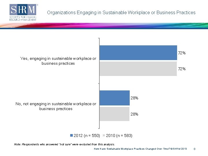 Organizations Engaging in Sustainable Workplace or Business Practices 72% Yes, engaging in sustainable workplace