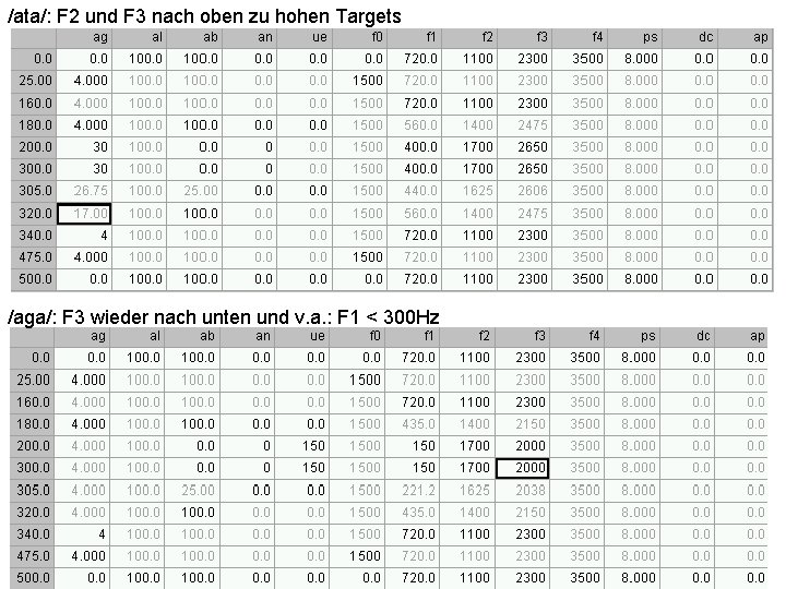 /ata/: F 2 und F 3 nach oben zu hohen Targets /aga/: F 3