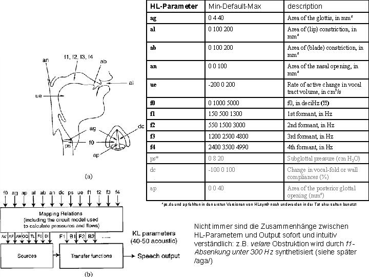 HL-Parameter Min-Default-Max description ag 0 4 40 Area of the glottis, in mm² al