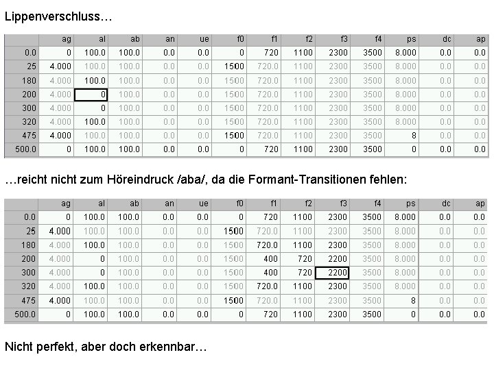 Lippenverschluss… …reicht nicht zum Höreindruck /aba/, da die Formant-Transitionen fehlen: Nicht perfekt, aber doch