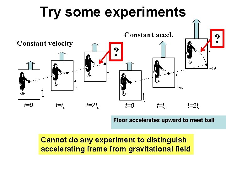 Try some experiments Constant accel. Constant velocity t=0 t=to ? ? t=2 to t=0