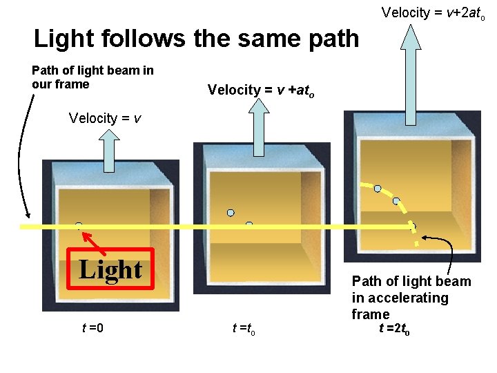 Velocity = v+2 ato Light follows the same path Path of light beam in