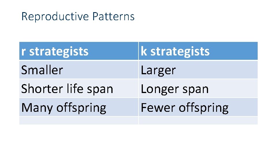 Reproductive Patterns r strategists Smaller Shorter life span Many offspring k strategists Larger Longer