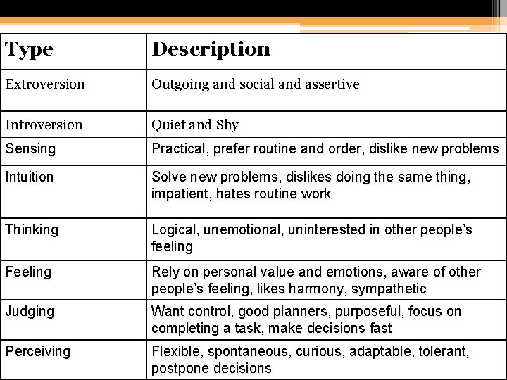 Type Description Extroversion Outgoing and social and assertive Introversion Quiet and Shy Sensing Practical,
