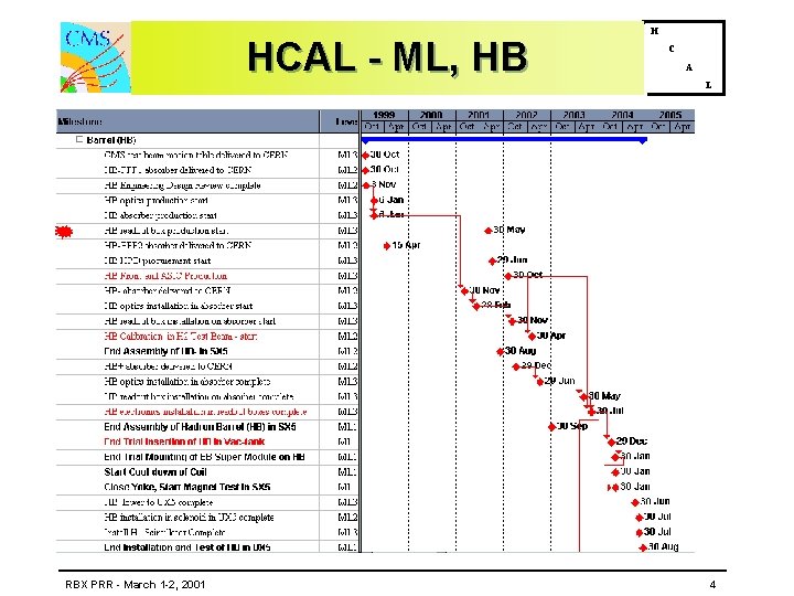 HCAL - ML, HB RBX PRR - March 1 -2, 2001 H C A