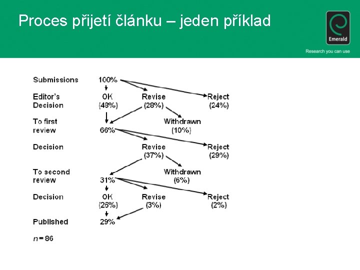 Proces přijetí článku – jeden příklad 