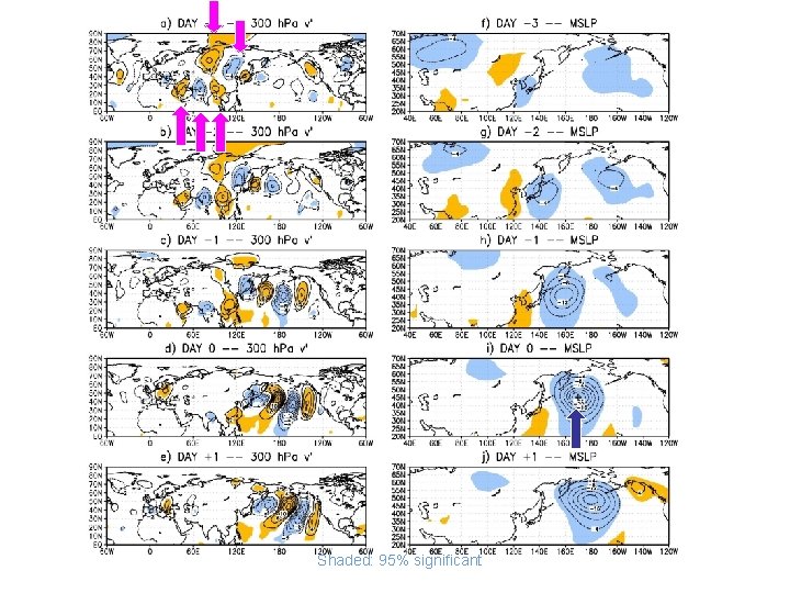 Shaded: 95% significant 