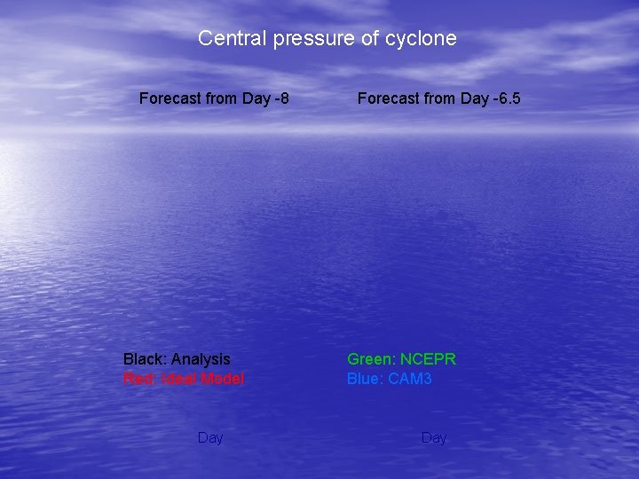 Central pressure of cyclone Forecast from Day -8 Black: Analysis Red: Ideal Model Day