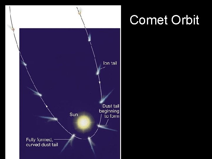 Comet Orbit 
