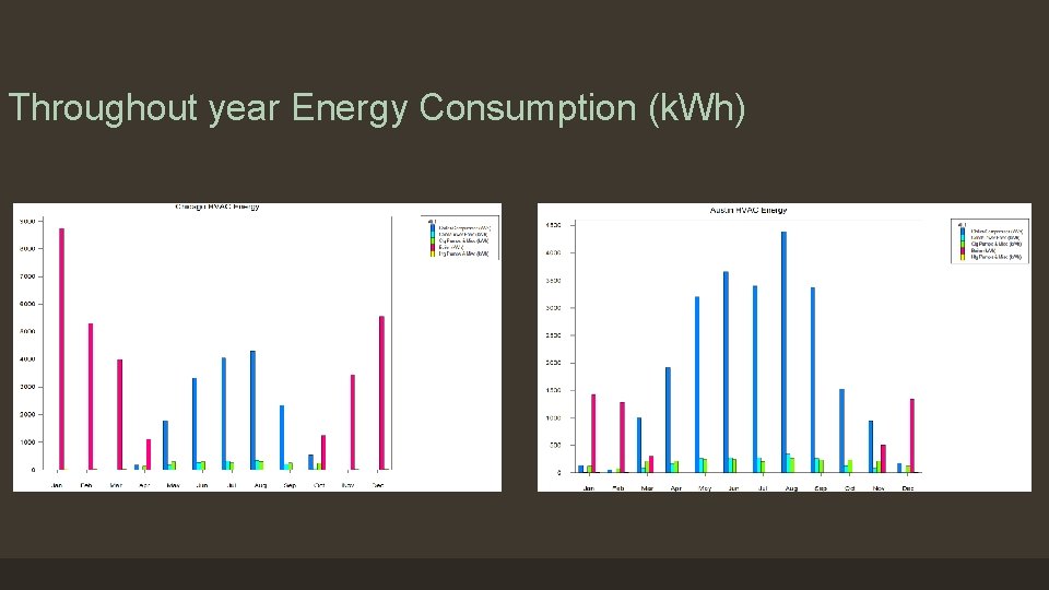 Throughout year Energy Consumption (k. Wh) 