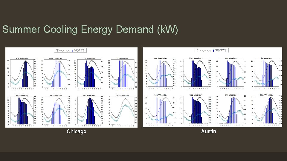 Summer Cooling Energy Demand (k. W) Chicago Austin 