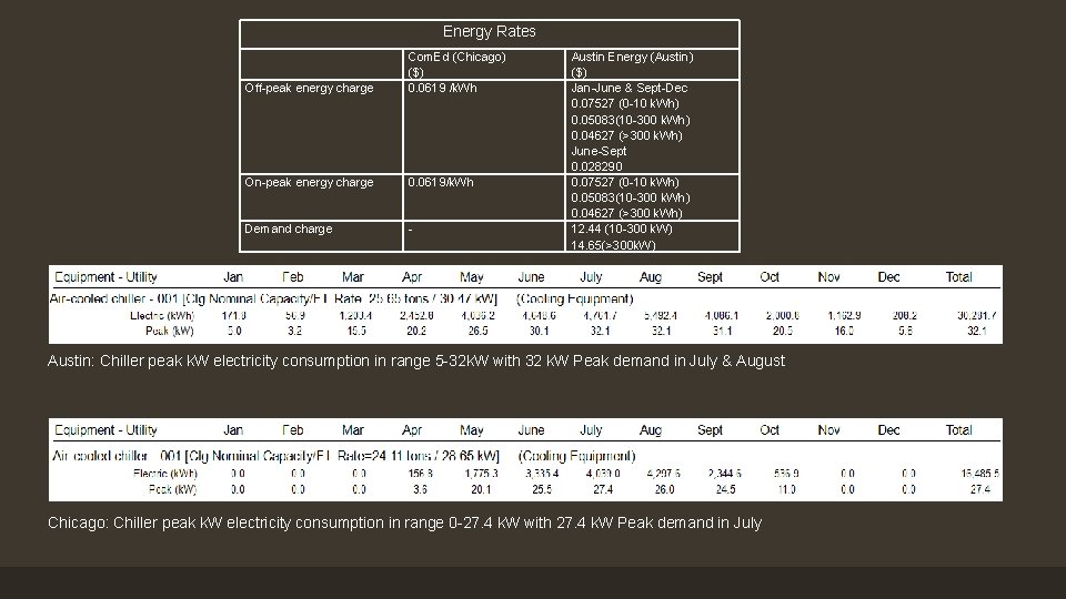 Energy Rates Off-peak energy charge Com. Ed (Chicago) ($) 0. 0619 /k. Wh On-peak