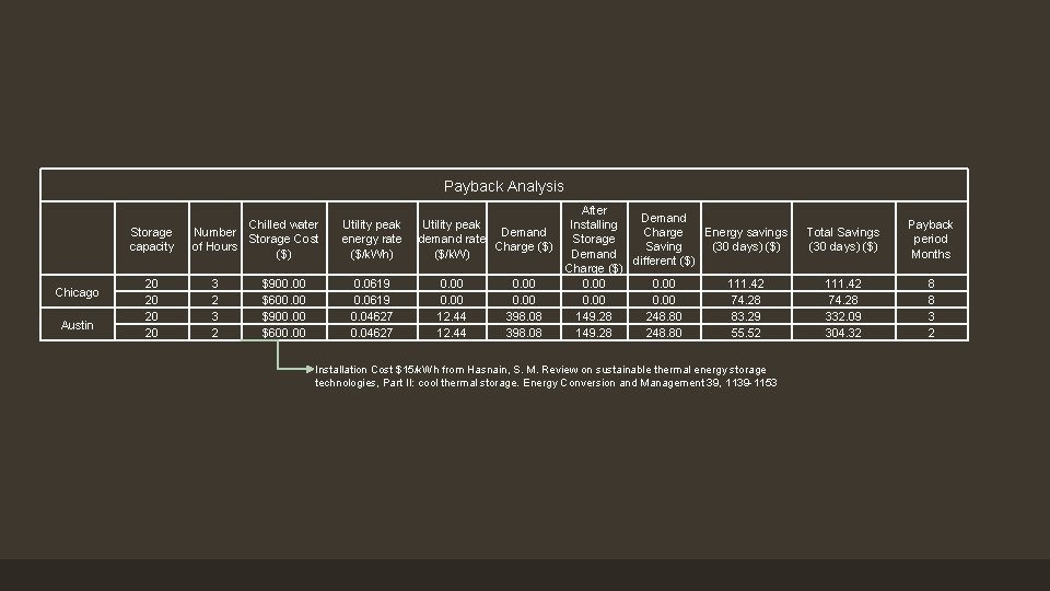 Payback Analysis Storage capacity Chicago Austin 20 20 Chilled water Number Storage Cost of
