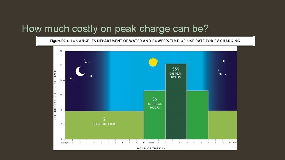 How much costly on peak charge can be? 