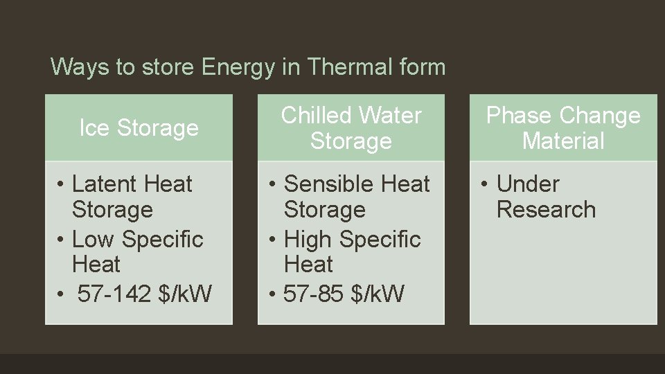 Ways to store Energy in Thermal form Ice Storage Chilled Water Storage • Latent