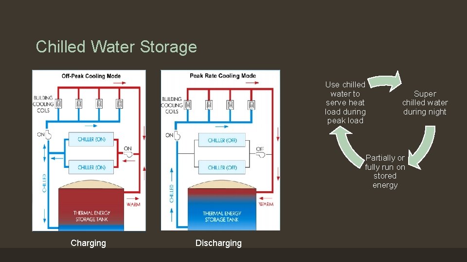 Chilled Water Storage Use chilled water to serve heat load during peak load Super
