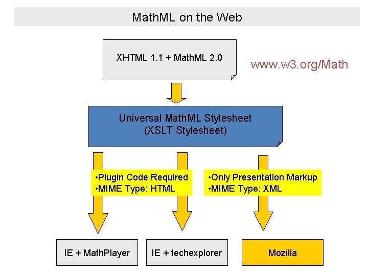 Math. ML on the Web XHTML 1. 1 + Math. ML 2. 0 www.