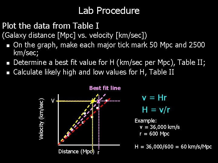 Lab Procedure Plot the data from Table I (Galaxy distance [Mpc] vs. velocity [km/sec])