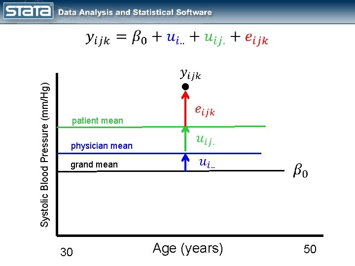 Systolic Blood Pressure (mm/Hg) patient mean physician mean grand mean 30 Age (years) 50