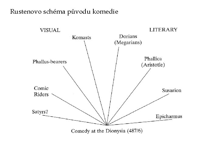 Rustenovo schéma původu komedie 