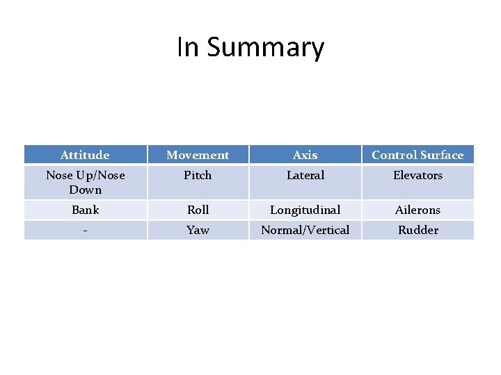 In Summary Attitude Movement Axis Control Surface Nose Up/Nose Down Pitch Lateral Elevators Bank