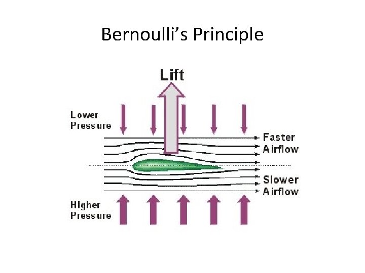 Bernoulli’s Principle 