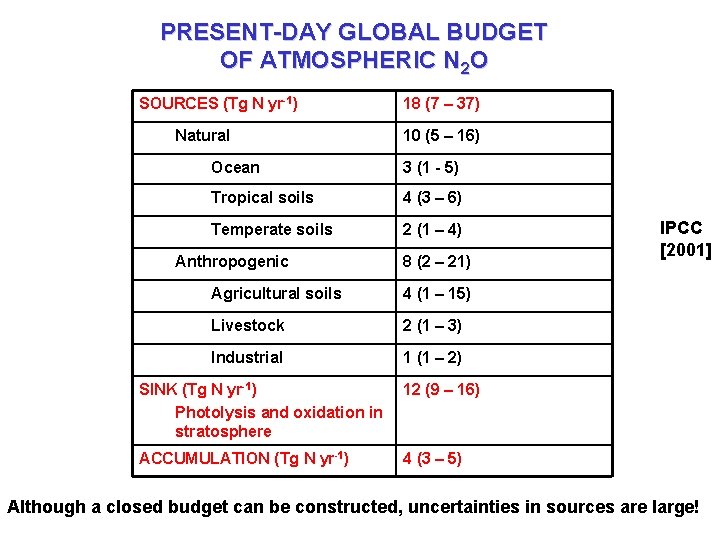PRESENT-DAY GLOBAL BUDGET OF ATMOSPHERIC N 2 O SOURCES (Tg N yr-1) Natural 18