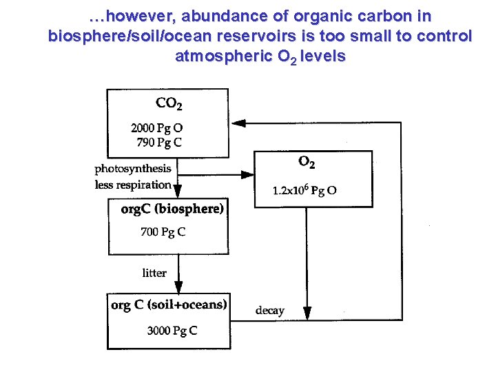 …however, abundance of organic carbon in biosphere/soil/ocean reservoirs is too small to control atmospheric