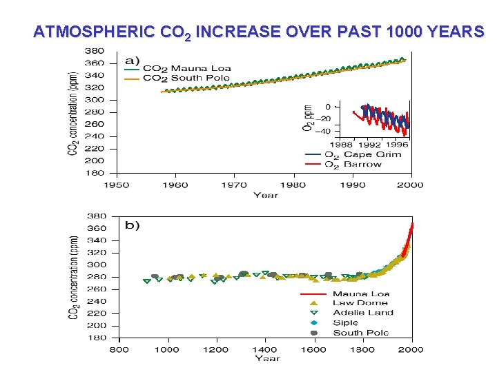 ATMOSPHERIC CO 2 INCREASE OVER PAST 1000 YEARS 