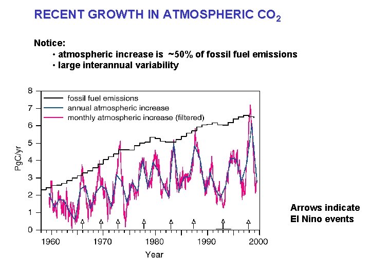 RECENT GROWTH IN ATMOSPHERIC CO 2 Notice: • atmospheric increase is ~50% of fossil