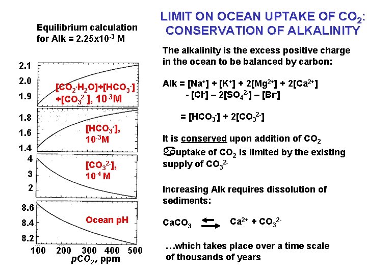Equilibrium calculation for Alk = 2. 25 x 10 -3 M The alkalinity is