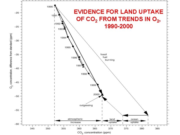 EVIDENCE FOR LAND UPTAKE OF CO 2 FROM TRENDS IN O 2, 1990 -2000