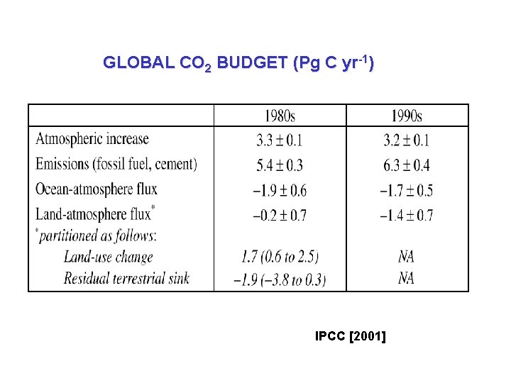 GLOBAL CO 2 BUDGET (Pg C yr-1) IPCC [2001] 