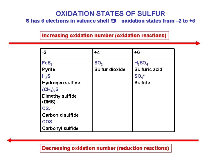 OXIDATION STATES OF SULFUR S has 6 electrons in valence shell a oxidation states
