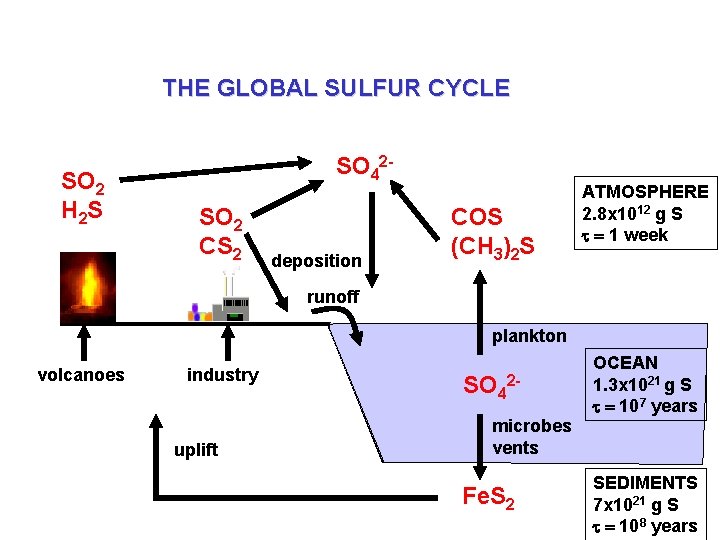 THE GLOBAL SULFUR CYCLE SO 2 H 2 S SO 42 SO 2 CS