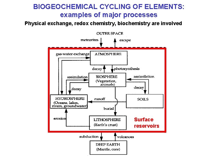 BIOGEOCHEMICAL CYCLING OF ELEMENTS: examples of major processes Physical exchange, redox chemistry, biochemistry are