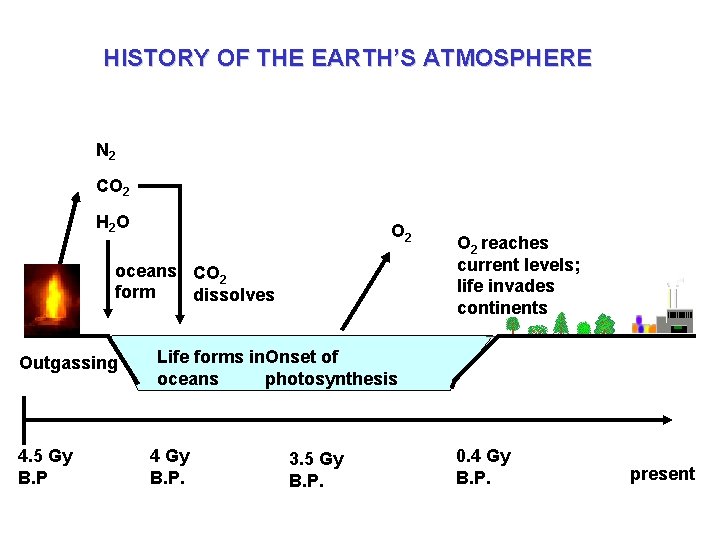 HISTORY OF THE EARTH’S ATMOSPHERE N 2 CO 2 H 2 O O 2