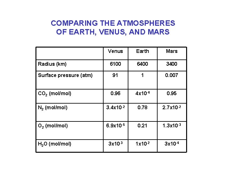 COMPARING THE ATMOSPHERES OF EARTH, VENUS, AND MARS Venus Earth Mars 6100 6400 3400