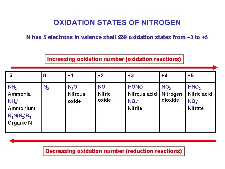 OXIDATION STATES OF NITROGEN N has 5 electrons in valence shell a 9 oxidation