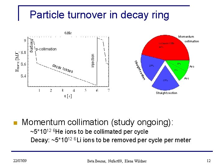 Particle turnover in decay ring p-collimation Arc ion ect ht s ses aig y