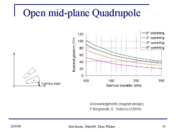 Open mid-plane Quadrupole Opening angle Acknowledgments (magnet design): F Borgnolutti, E. Todesco (CERN) 22/07/09