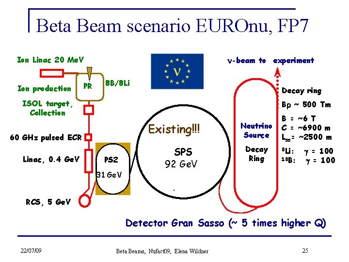 Beta Beam scenario EUROnu, FP 7 Ion Linac 20 Me. V Ion production PR